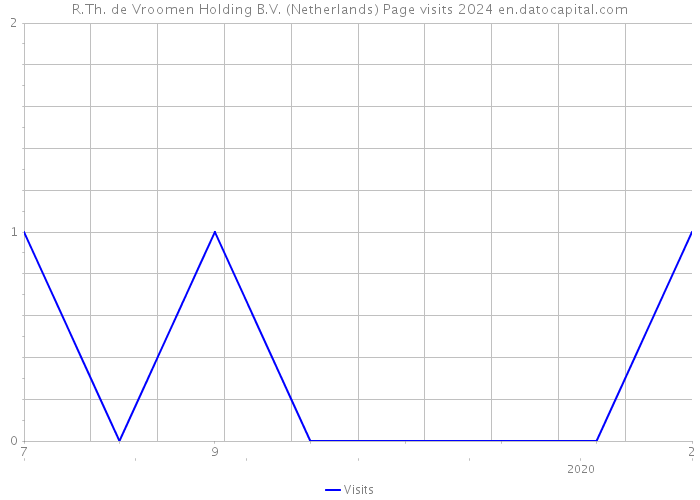 R.Th. de Vroomen Holding B.V. (Netherlands) Page visits 2024 