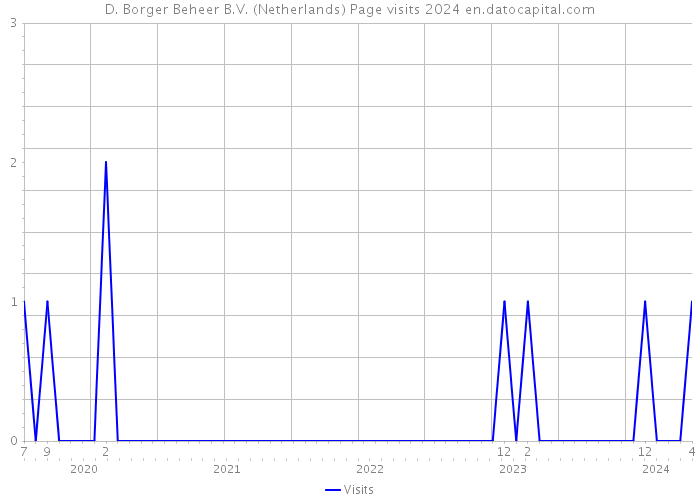 D. Borger Beheer B.V. (Netherlands) Page visits 2024 
