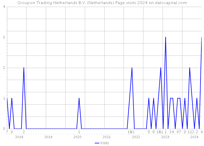Groupon Trading Netherlands B.V. (Netherlands) Page visits 2024 