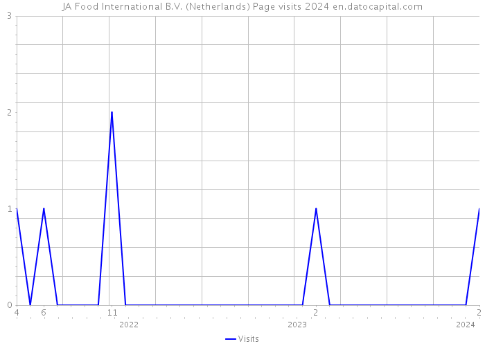JA Food International B.V. (Netherlands) Page visits 2024 