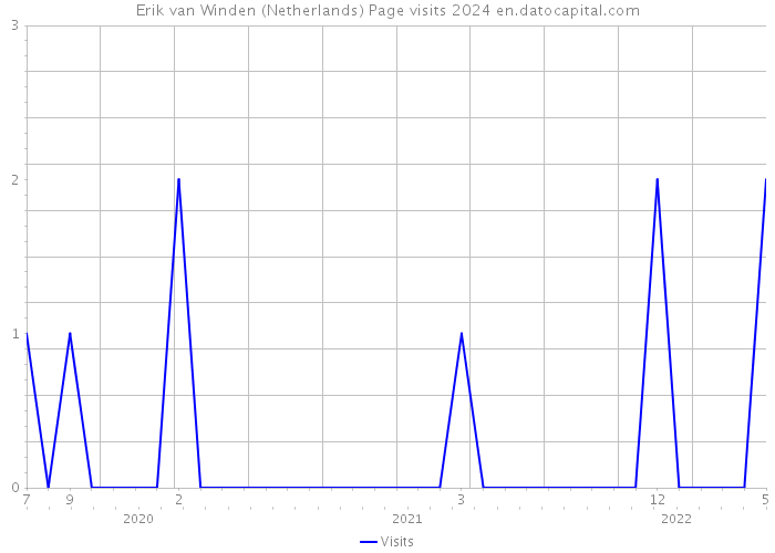 Erik van Winden (Netherlands) Page visits 2024 