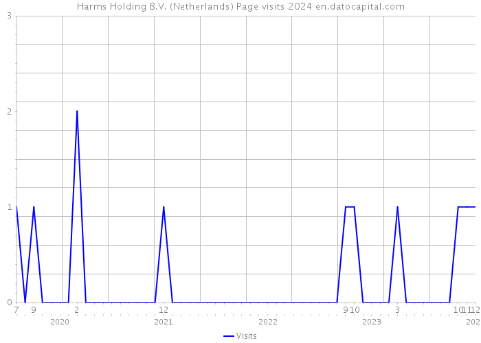 Harms Holding B.V. (Netherlands) Page visits 2024 
