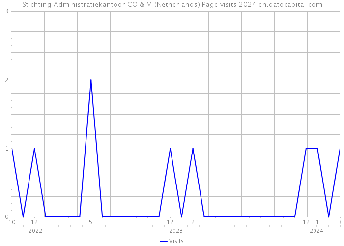 Stichting Administratiekantoor CO & M (Netherlands) Page visits 2024 