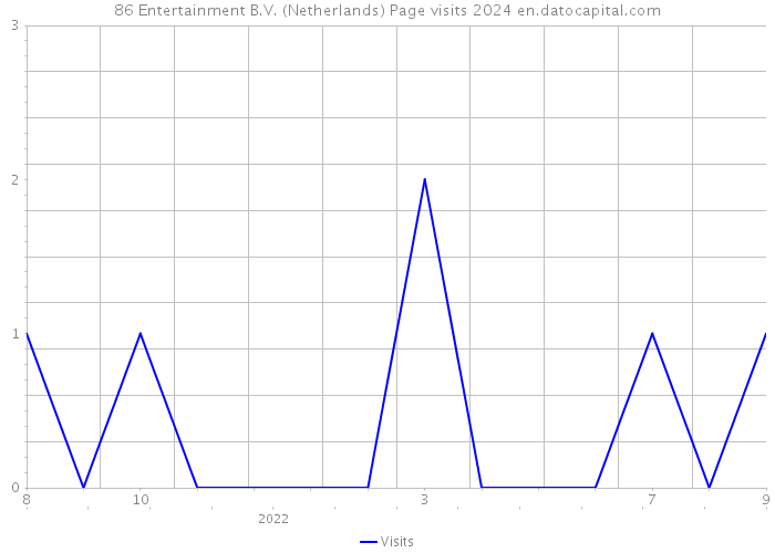 86 Entertainment B.V. (Netherlands) Page visits 2024 