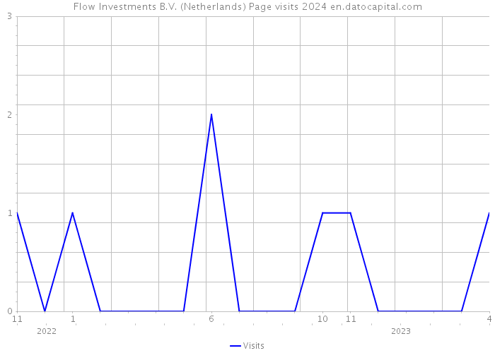 Flow Investments B.V. (Netherlands) Page visits 2024 