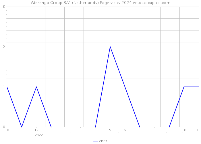 Wierenga Group B.V. (Netherlands) Page visits 2024 
