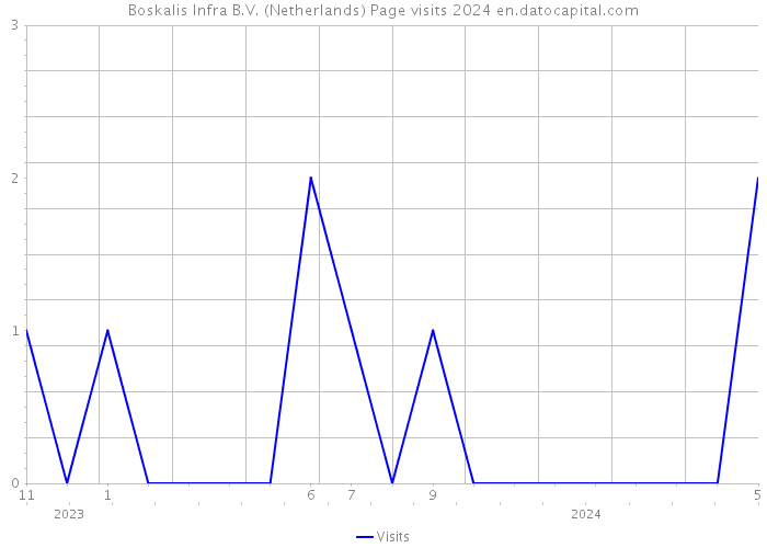 Boskalis Infra B.V. (Netherlands) Page visits 2024 