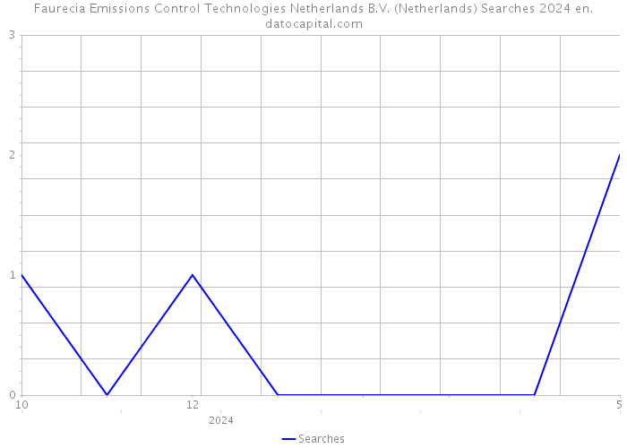 Faurecia Emissions Control Technologies Netherlands B.V. (Netherlands) Searches 2024 