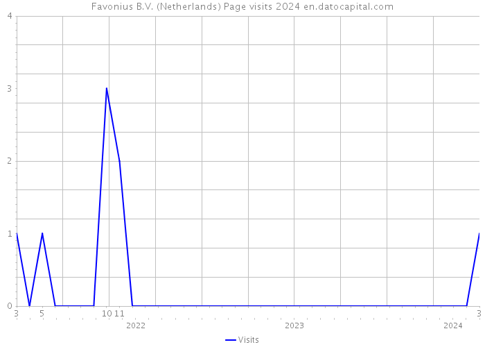 Favonius B.V. (Netherlands) Page visits 2024 