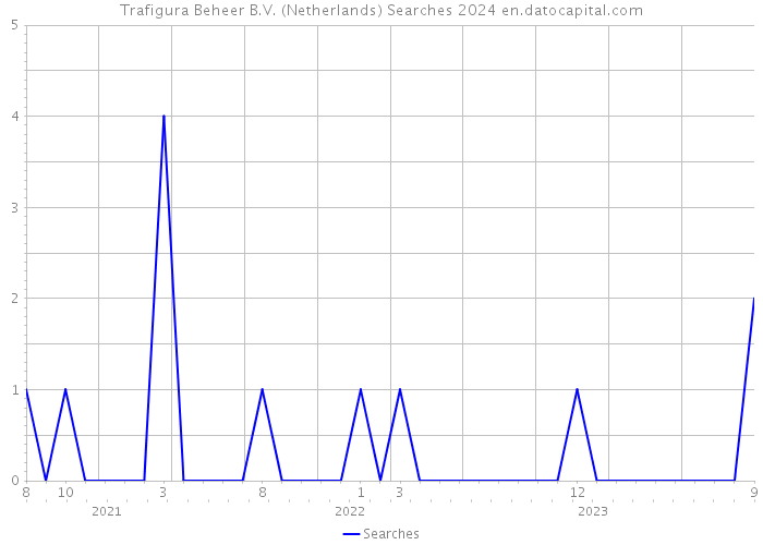 Trafigura Beheer B.V. (Netherlands) Searches 2024 