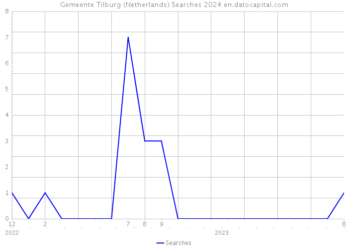Gemeente Tilburg (Netherlands) Searches 2024 