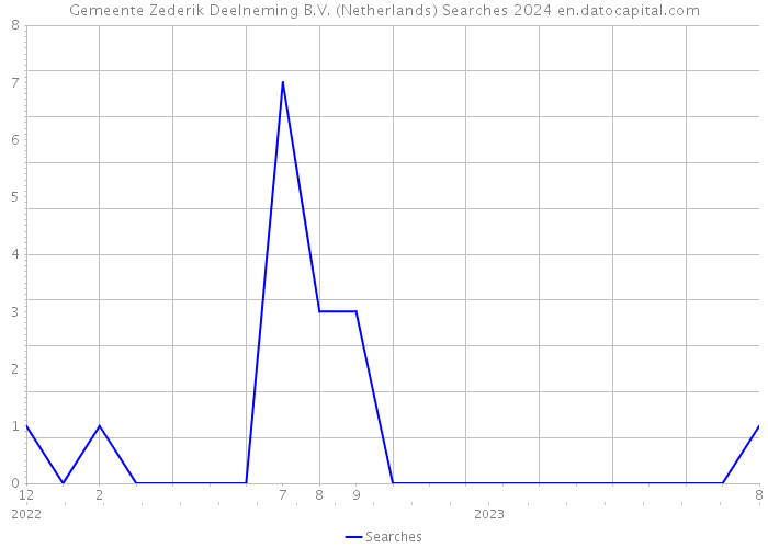 Gemeente Zederik Deelneming B.V. (Netherlands) Searches 2024 