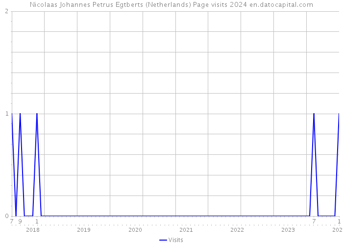 Nicolaas Johannes Petrus Egtberts (Netherlands) Page visits 2024 