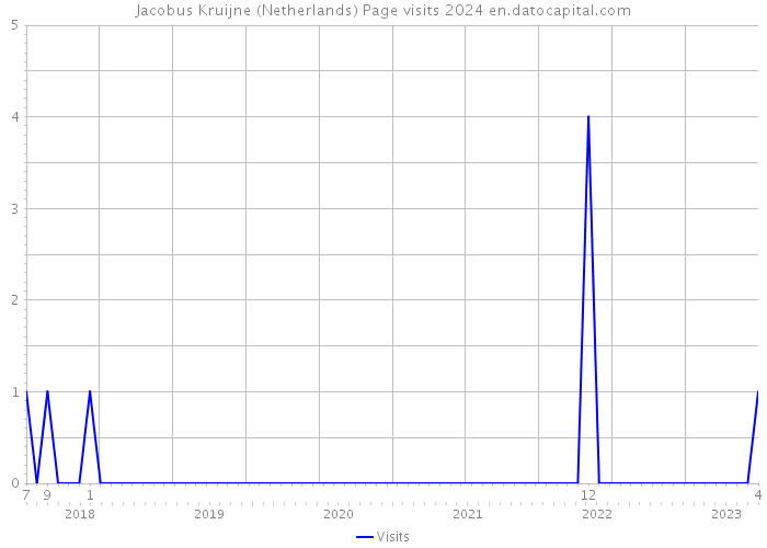 Jacobus Kruijne (Netherlands) Page visits 2024 