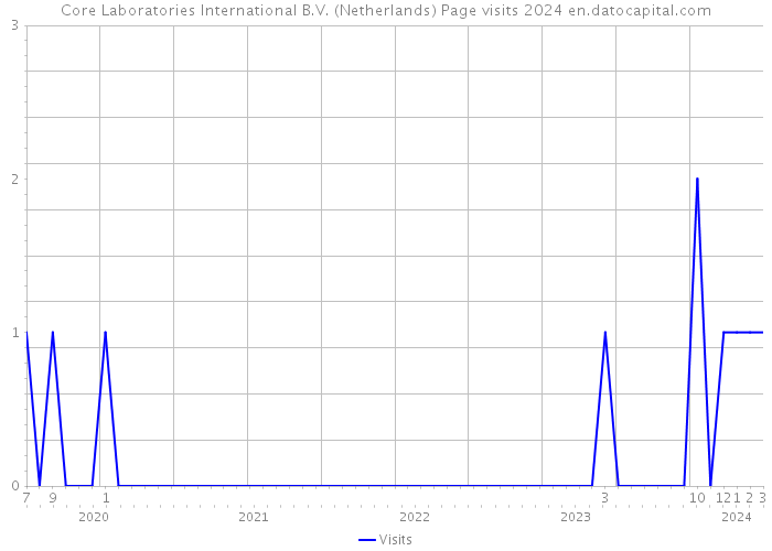 Core Laboratories International B.V. (Netherlands) Page visits 2024 