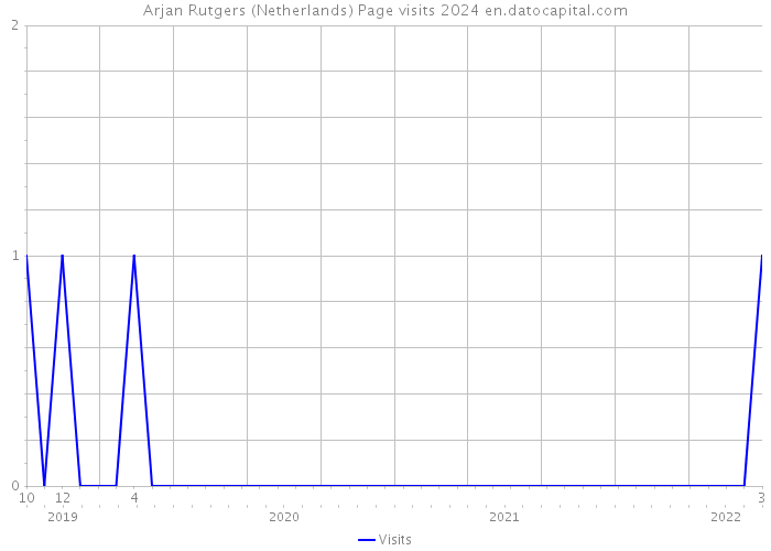 Arjan Rutgers (Netherlands) Page visits 2024 