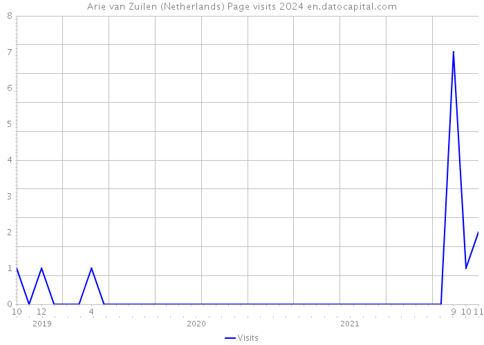 Arie van Zuilen (Netherlands) Page visits 2024 