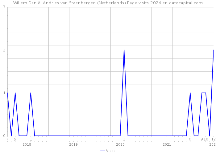 Willem Daniël Andries van Steenbergen (Netherlands) Page visits 2024 