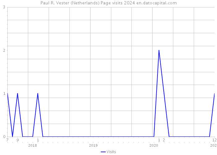 Paul R. Vester (Netherlands) Page visits 2024 