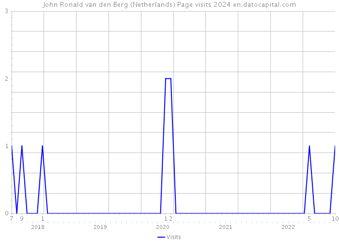 John Ronald van den Berg (Netherlands) Page visits 2024 
