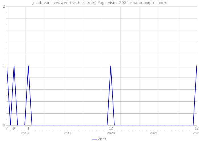 Jacob van Leeuwen (Netherlands) Page visits 2024 