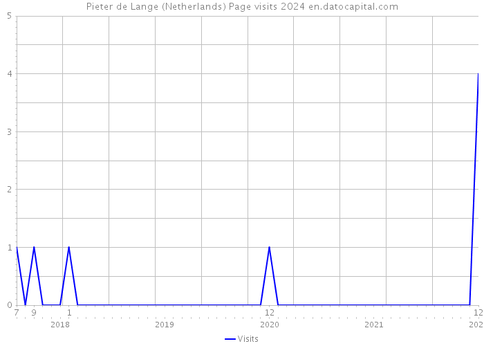 Pieter de Lange (Netherlands) Page visits 2024 