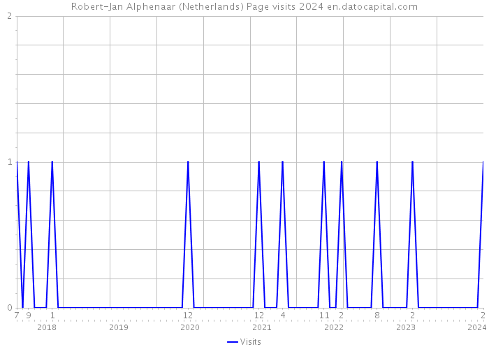 Robert-Jan Alphenaar (Netherlands) Page visits 2024 