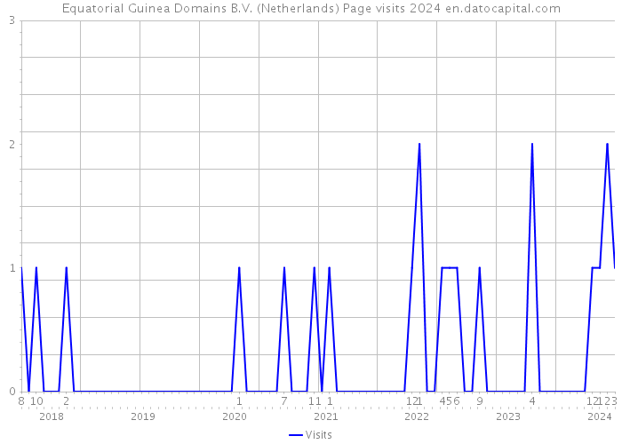 Equatorial Guinea Domains B.V. (Netherlands) Page visits 2024 
