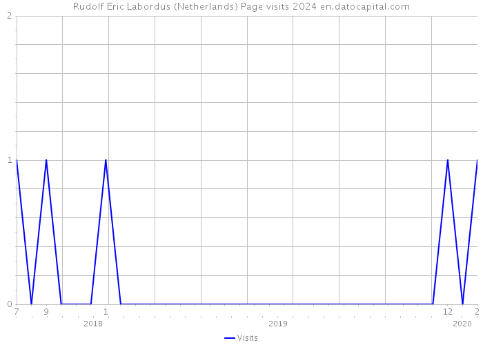 Rudolf Eric Labordus (Netherlands) Page visits 2024 