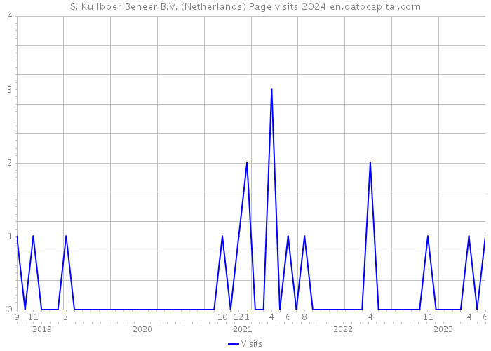 S. Kuilboer Beheer B.V. (Netherlands) Page visits 2024 