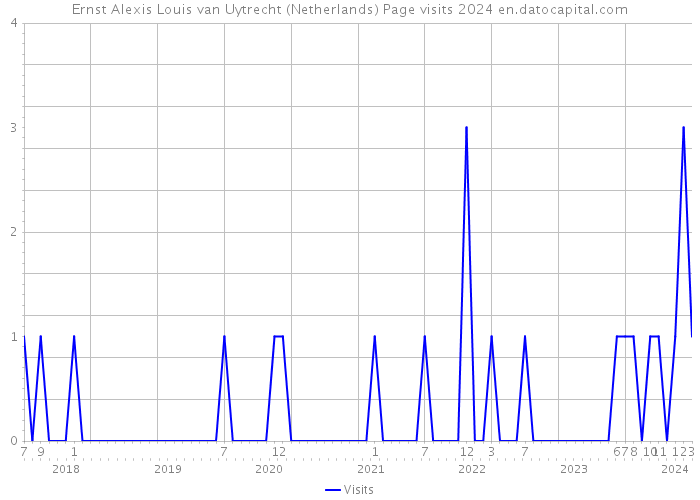 Ernst Alexis Louis van Uytrecht (Netherlands) Page visits 2024 