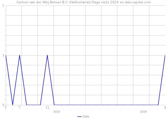 Gerben van der Weij Beheer B.V. (Netherlands) Page visits 2024 