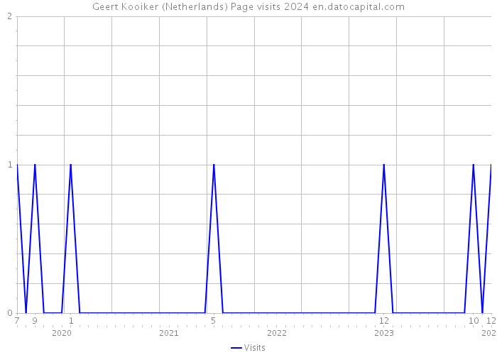 Geert Kooiker (Netherlands) Page visits 2024 