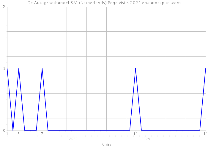 De Autogroothandel B.V. (Netherlands) Page visits 2024 