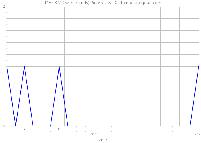 D-MEX B.V. (Netherlands) Page visits 2024 