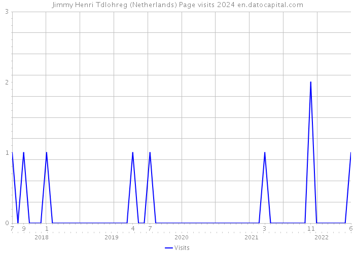 Jimmy Henri Tdlohreg (Netherlands) Page visits 2024 