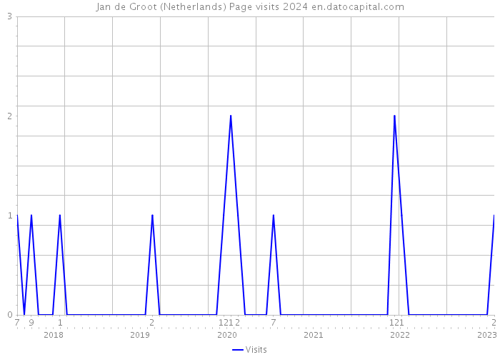 Jan de Groot (Netherlands) Page visits 2024 