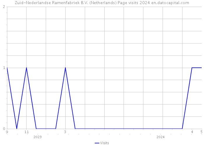 Zuid-Nederlandse Ramenfabriek B.V. (Netherlands) Page visits 2024 