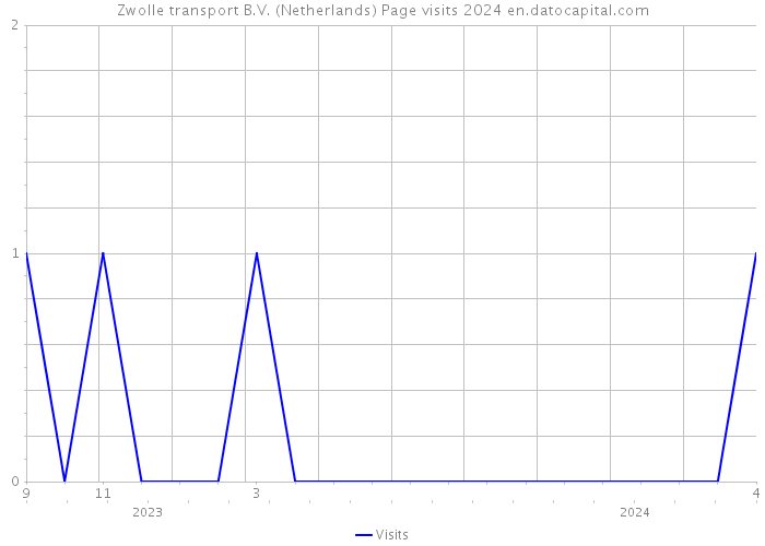 Zwolle transport B.V. (Netherlands) Page visits 2024 