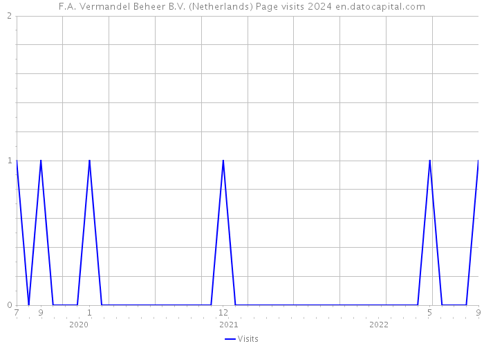 F.A. Vermandel Beheer B.V. (Netherlands) Page visits 2024 