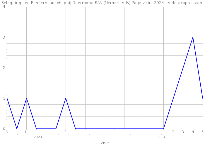 Belegging- en Beheermaatschappij Roermond B.V. (Netherlands) Page visits 2024 