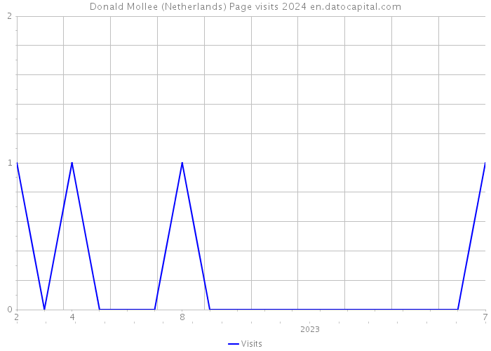 Donald Mollee (Netherlands) Page visits 2024 