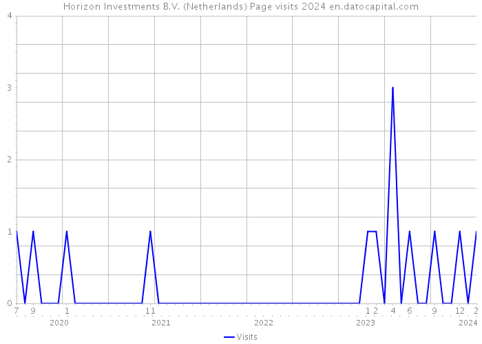 Horizon Investments B.V. (Netherlands) Page visits 2024 