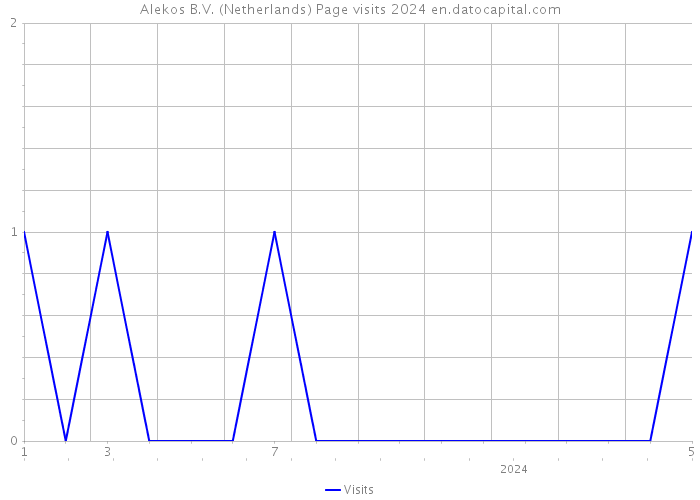 Alekos B.V. (Netherlands) Page visits 2024 