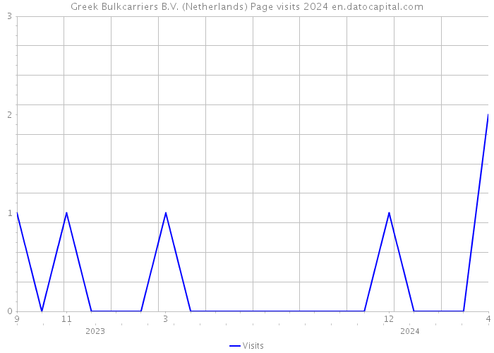 Greek Bulkcarriers B.V. (Netherlands) Page visits 2024 