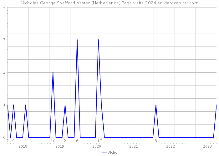 Nicholas George Spafford Vester (Netherlands) Page visits 2024 