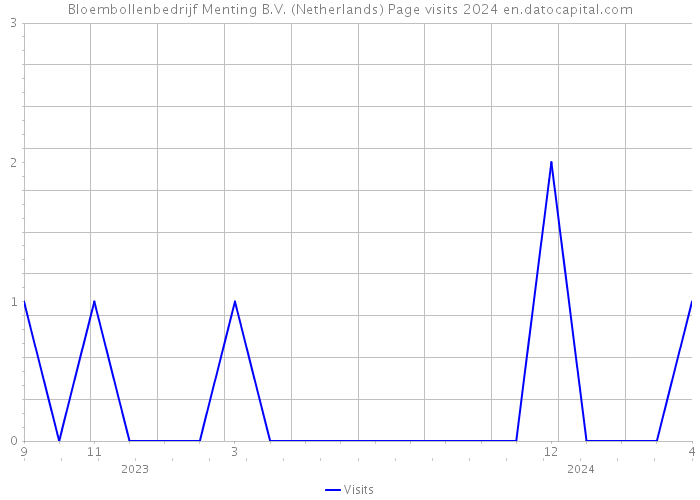 Bloembollenbedrijf Menting B.V. (Netherlands) Page visits 2024 