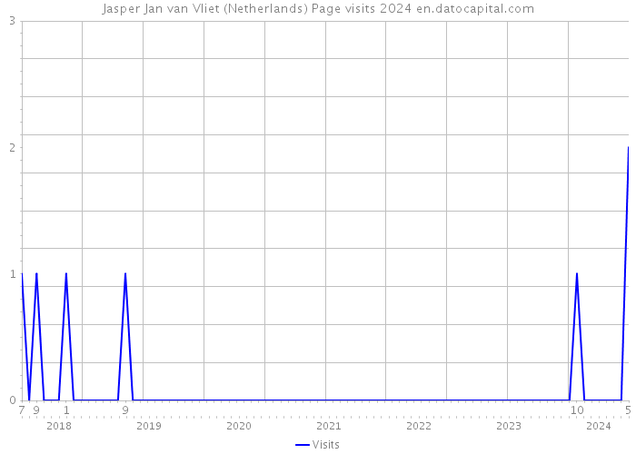 Jasper Jan van Vliet (Netherlands) Page visits 2024 