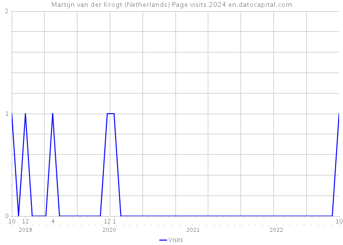 Martijn van der Krogt (Netherlands) Page visits 2024 
