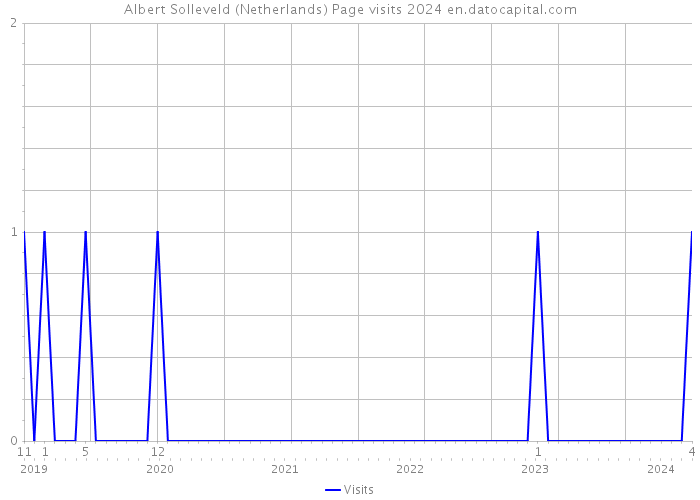 Albert Solleveld (Netherlands) Page visits 2024 